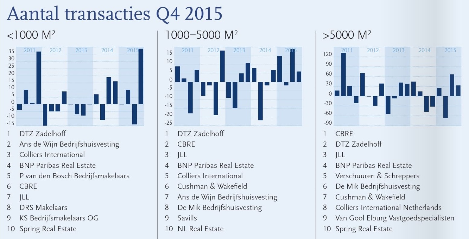 Spring in top 10 PropertyNL Q4 2015